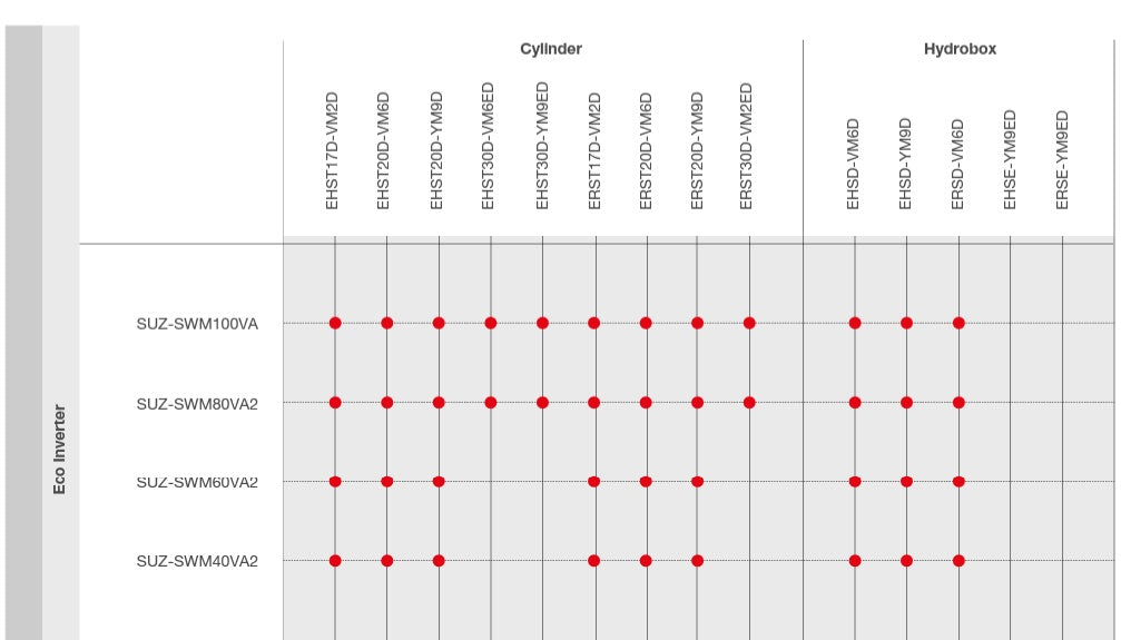 Pompa ciepła Mitsubishi ECODAN Eco Inverter SUZ-SWM80VA EHST20D-VM6D 8 kW cylinder 200l