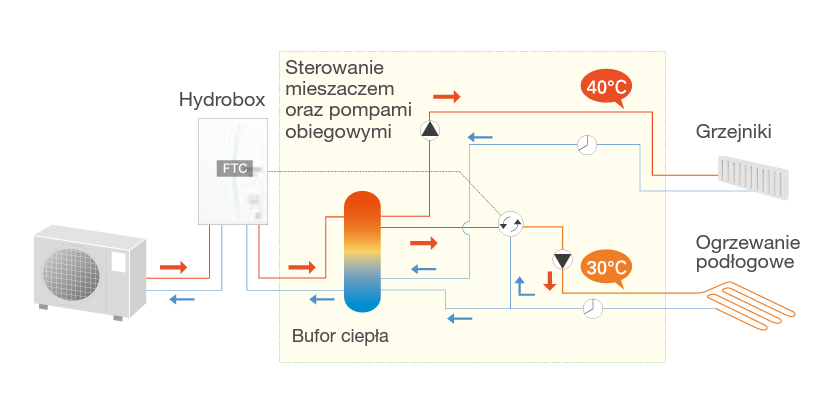 Pompa ciepła Mitsubishi ECODAN Eco Inverter SUZ-SWM60VA EHST20D-VM6D 6 kW cylinder 200L