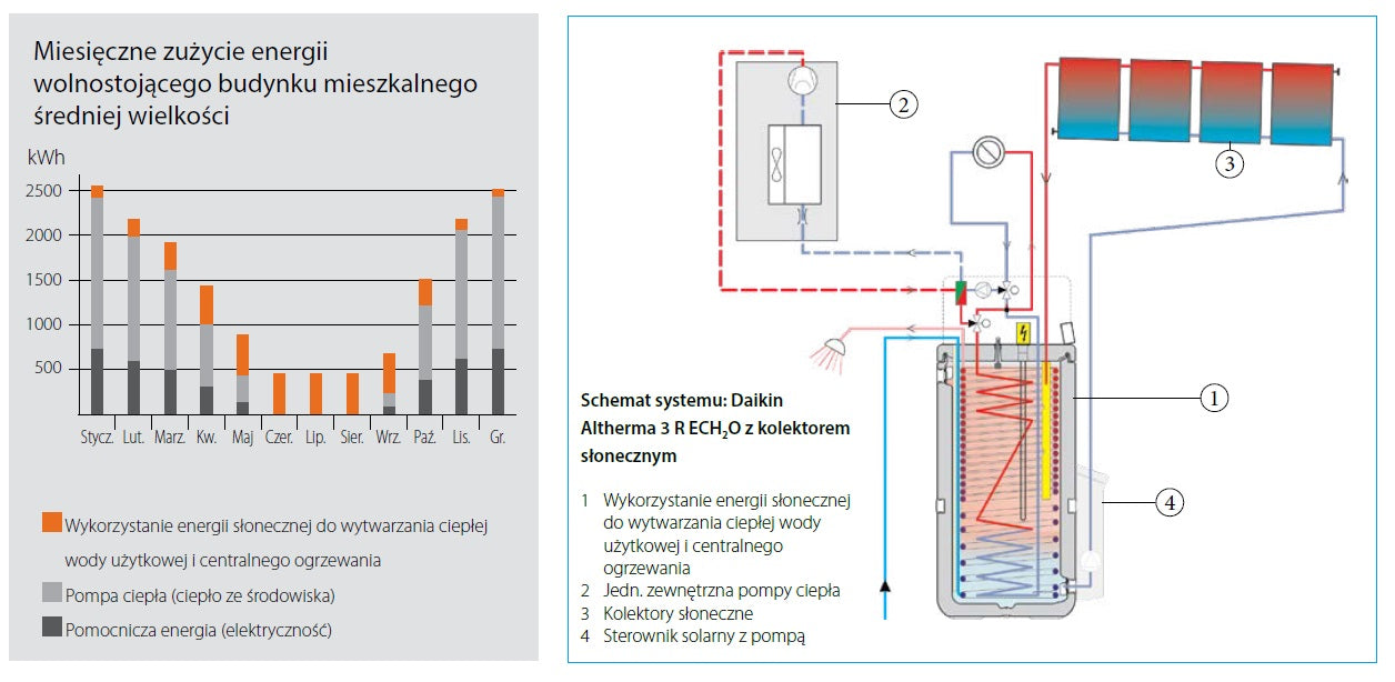 Pompa ciepła DAIKIN ALTHERMA 3 R ECH2O ERGA08EV EHSHB08P50E 8kW 500L