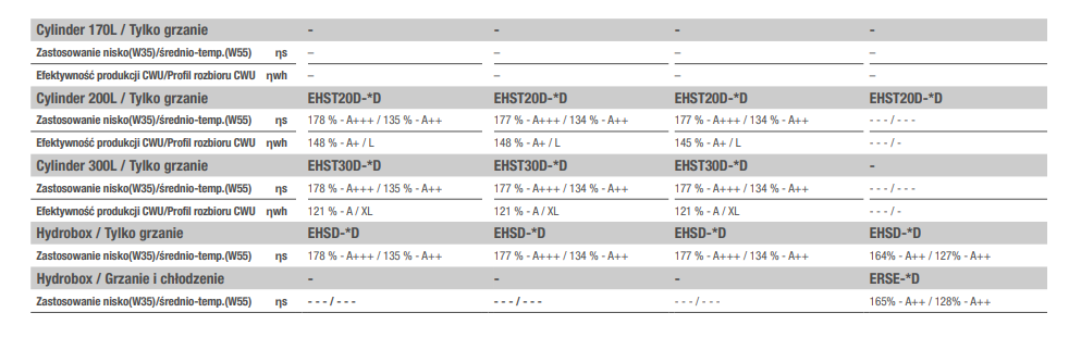 Pompa ciepła Mitsubishi ECODAN Zubadan PUD-SHWM100YAA EHST20D-VM6D 10 Kw 3F cylinder 200l